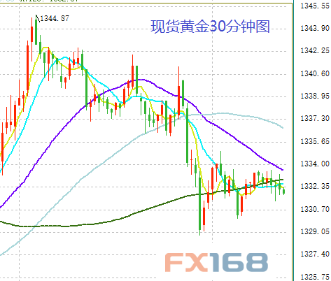 贸易战叠加美元崩跌，金价暴涨6%引市场看涨